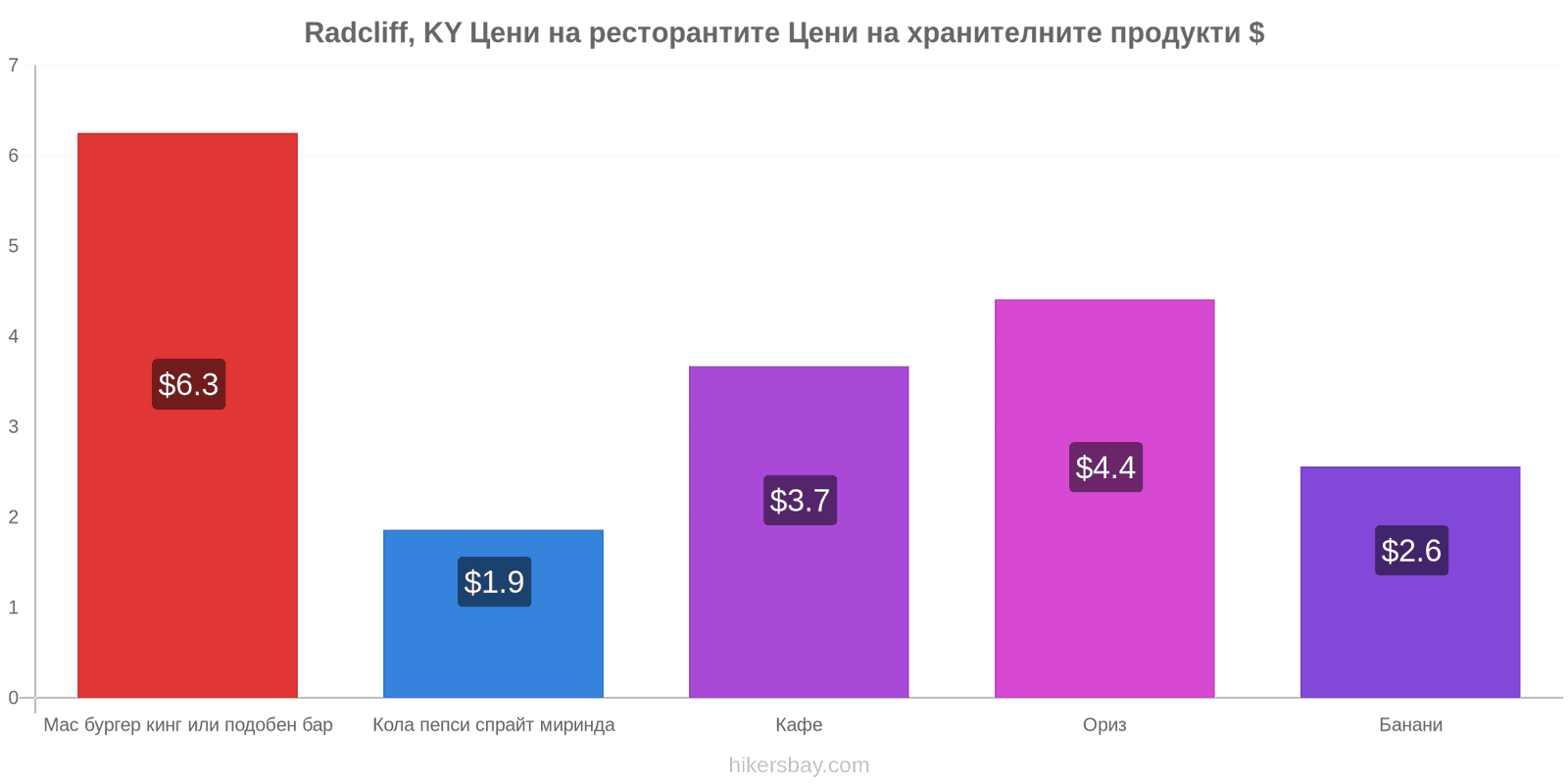 Radcliff, KY промени в цените hikersbay.com