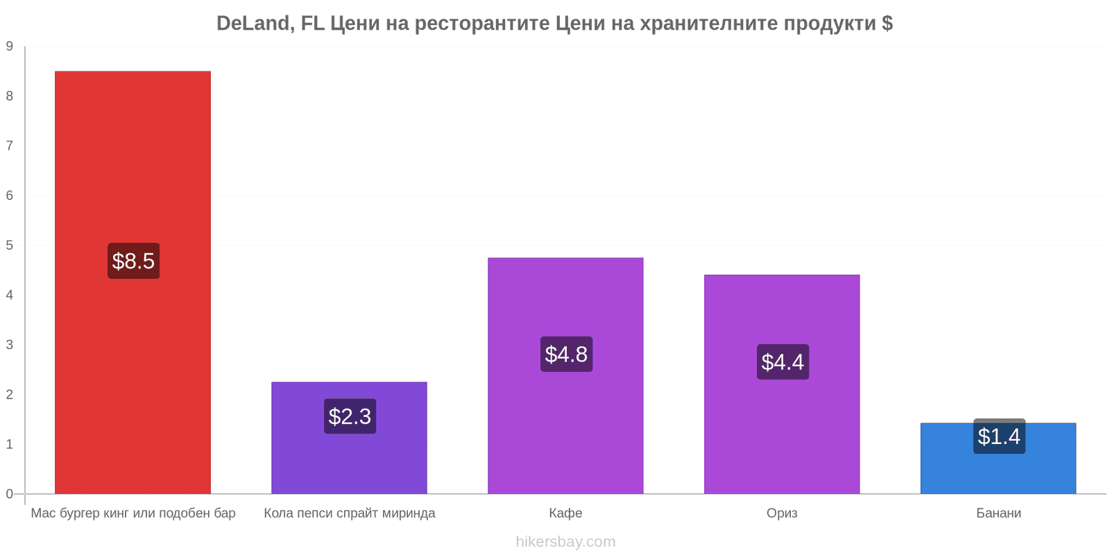 DeLand, FL промени в цените hikersbay.com