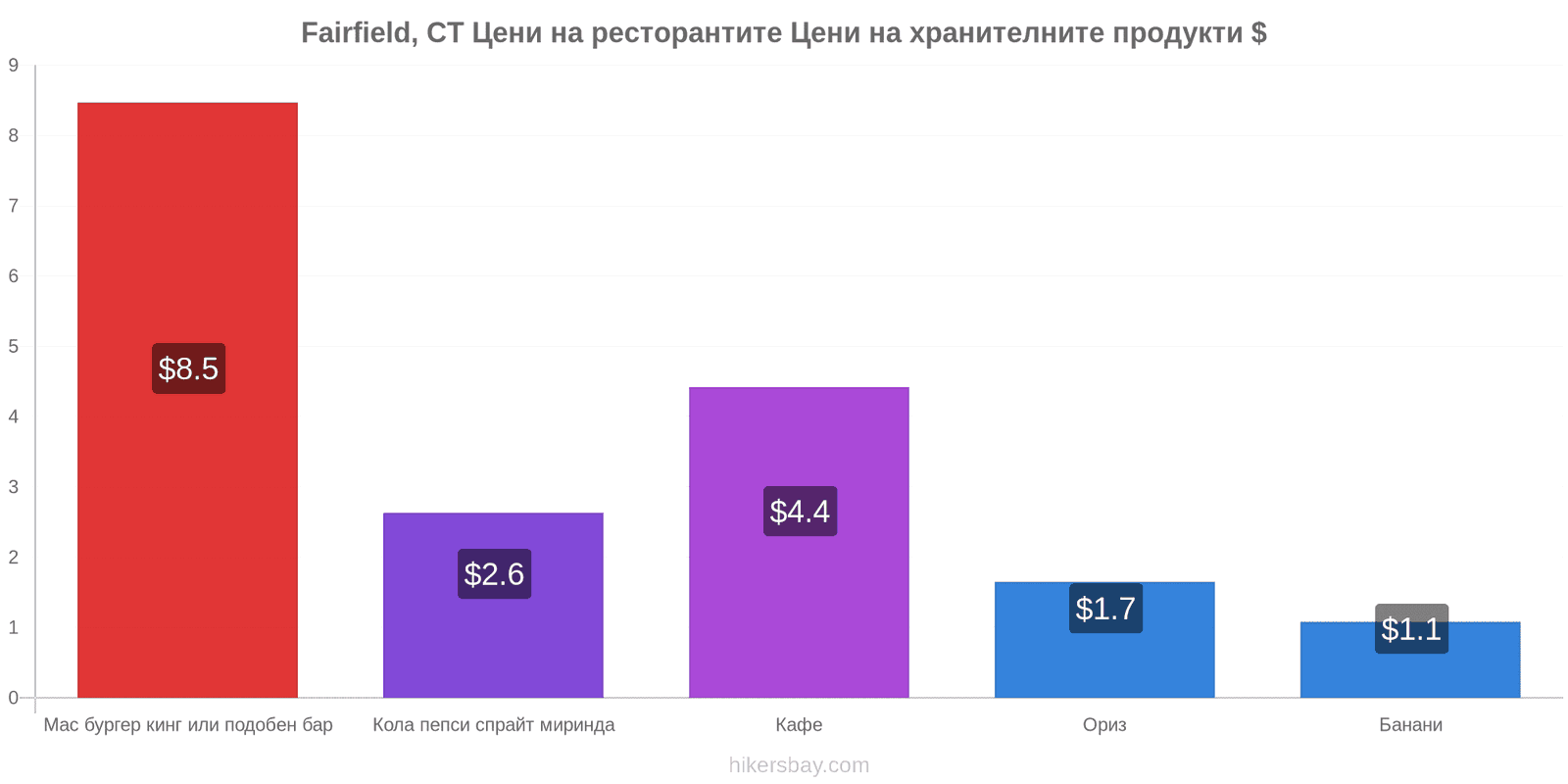 Fairfield, CT промени в цените hikersbay.com