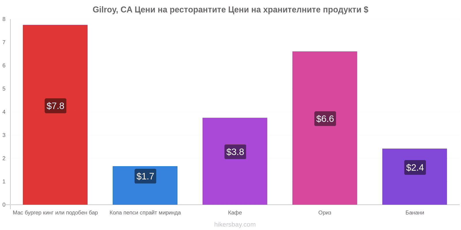 Gilroy, CA промени в цените hikersbay.com
