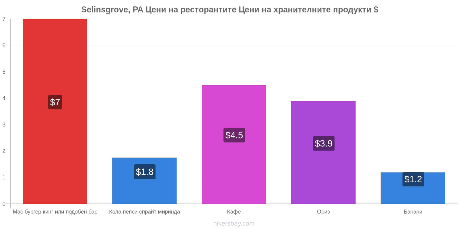 Selinsgrove, PA промени в цените hikersbay.com