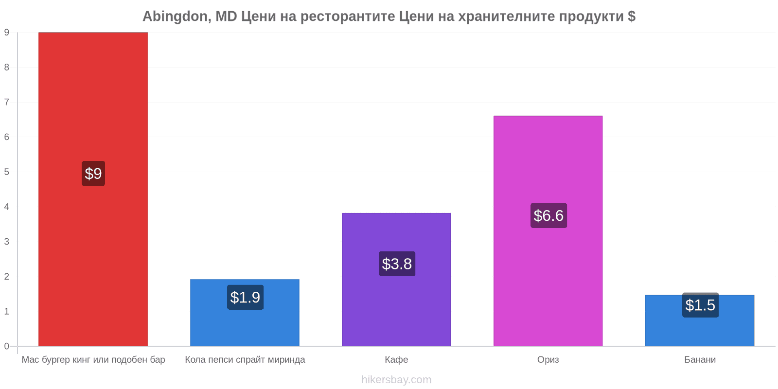 Abingdon, MD промени в цените hikersbay.com