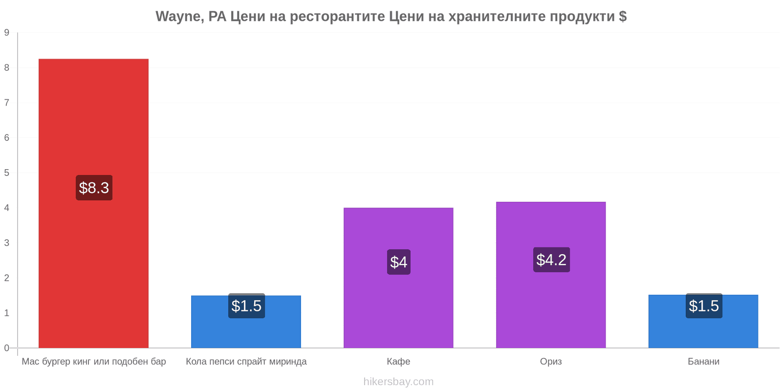 Wayne, PA промени в цените hikersbay.com