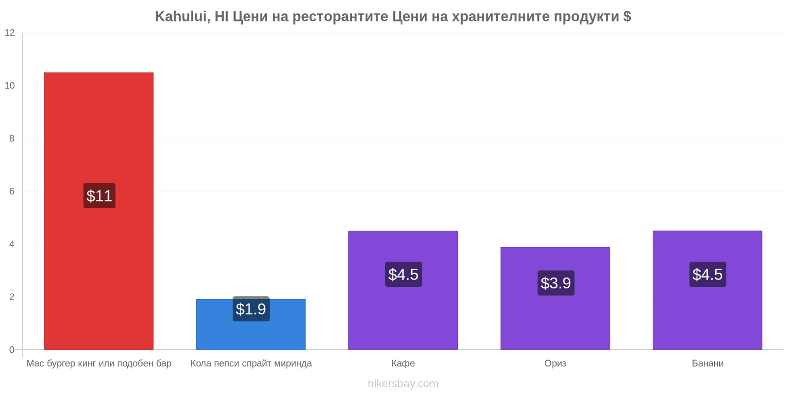 Kahului, HI промени в цените hikersbay.com