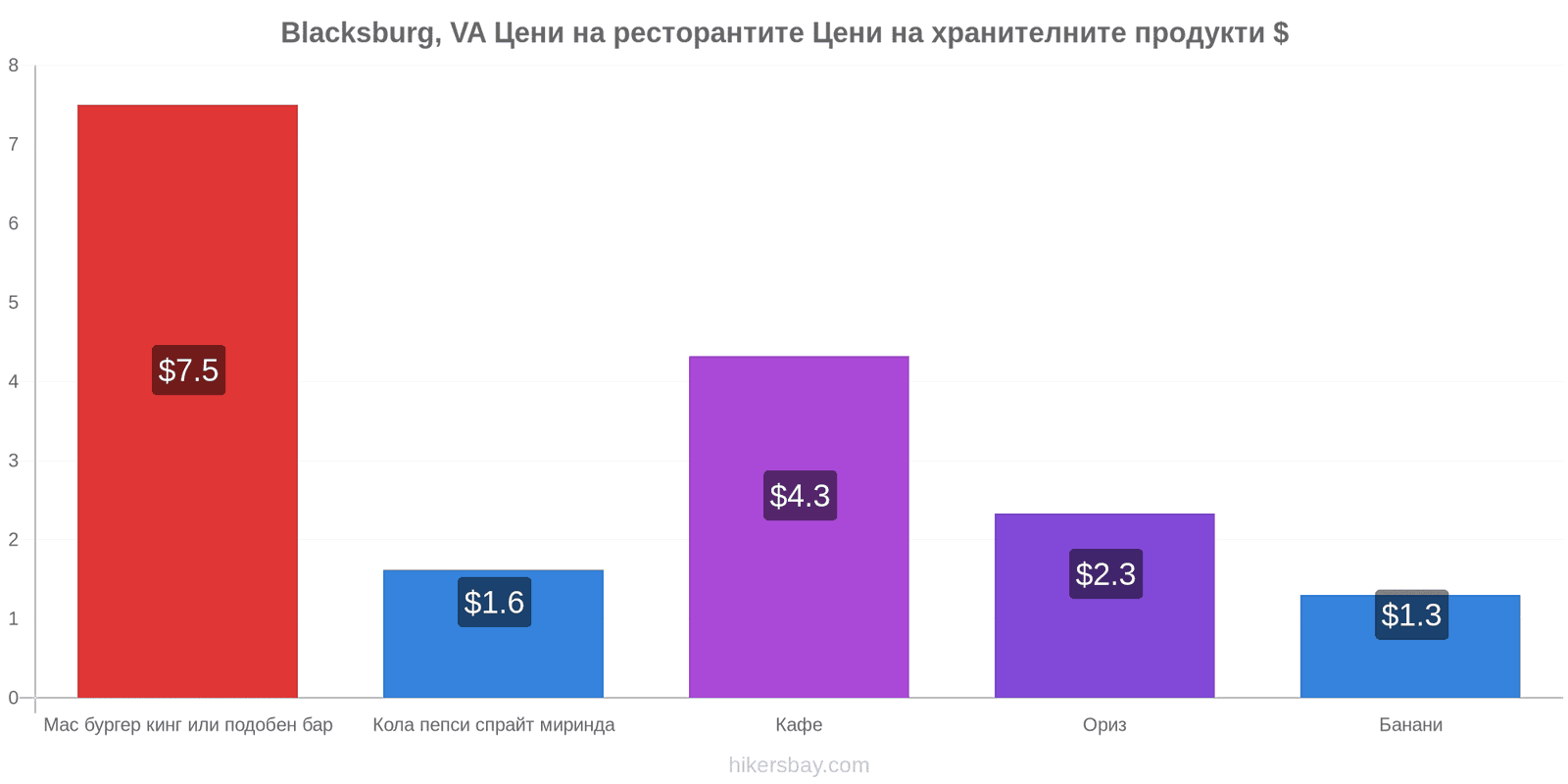 Blacksburg, VA промени в цените hikersbay.com