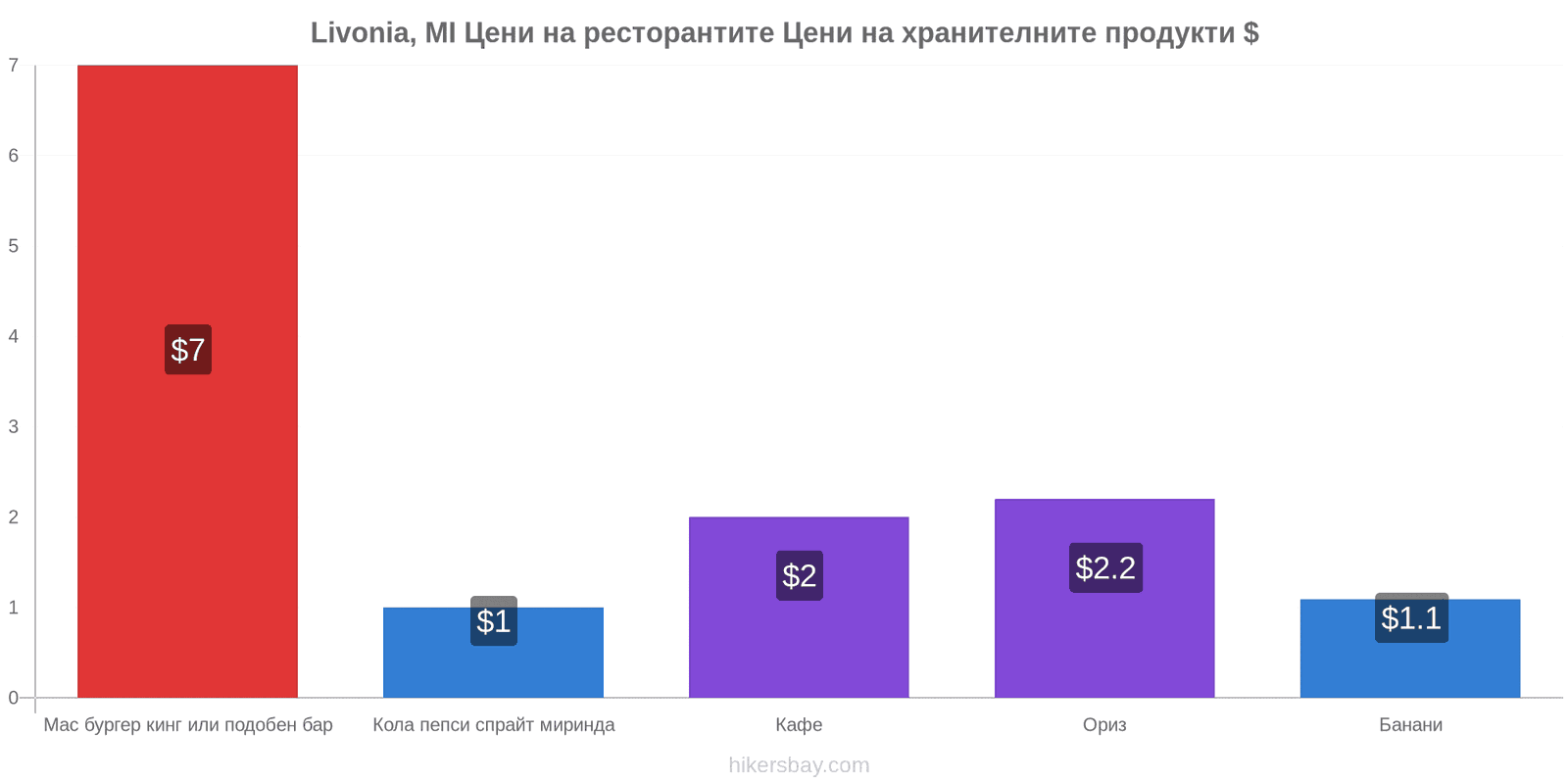 Livonia, MI промени в цените hikersbay.com