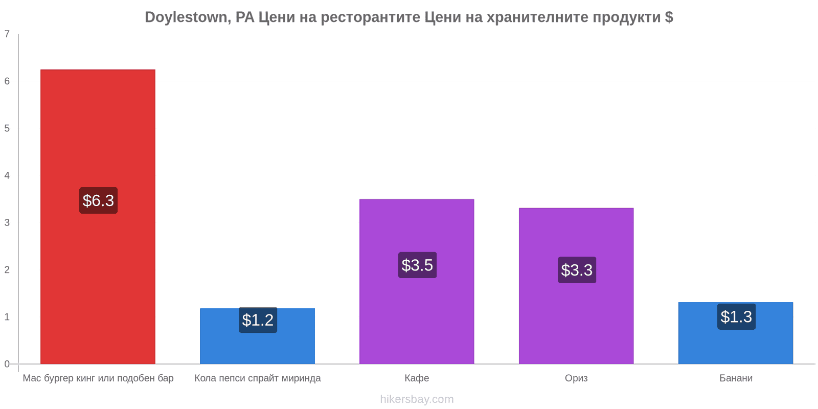 Doylestown, PA промени в цените hikersbay.com
