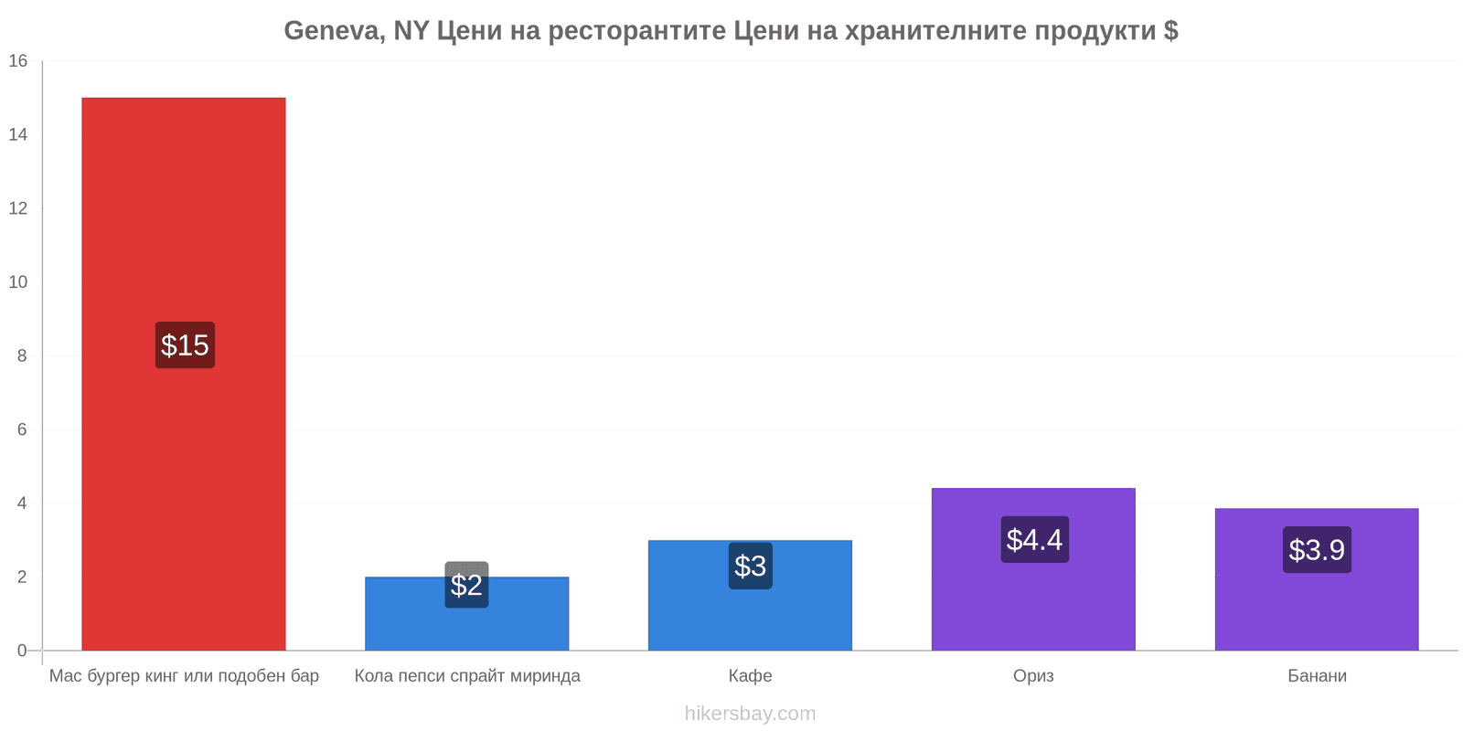 Geneva, NY промени в цените hikersbay.com