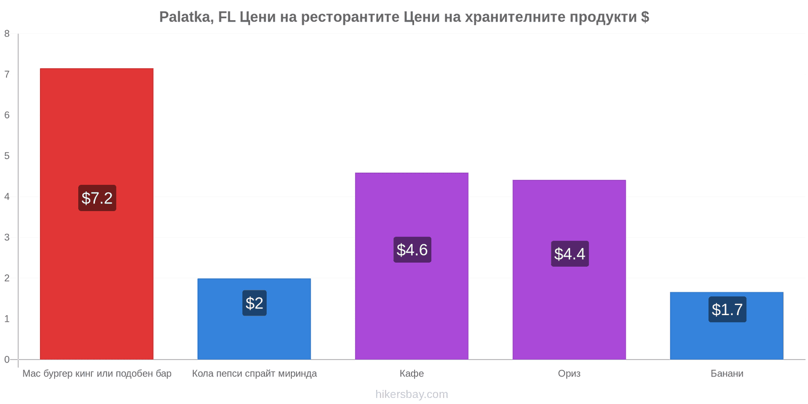 Palatka, FL промени в цените hikersbay.com