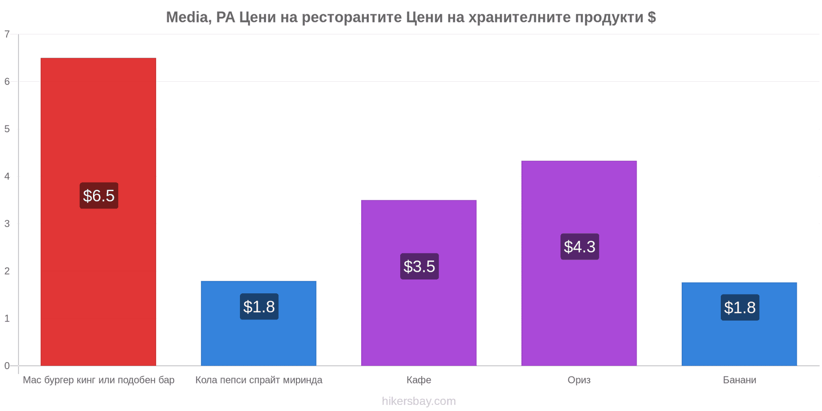 Media, PA промени в цените hikersbay.com