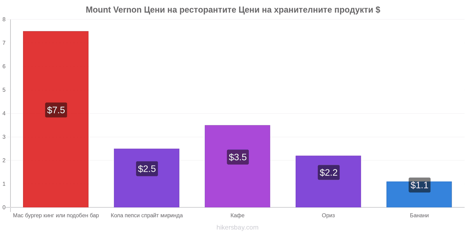 Mount Vernon промени в цените hikersbay.com