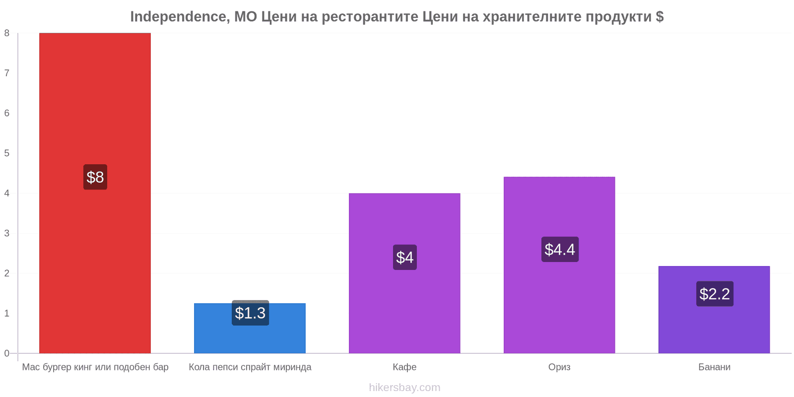 Independence, MO промени в цените hikersbay.com