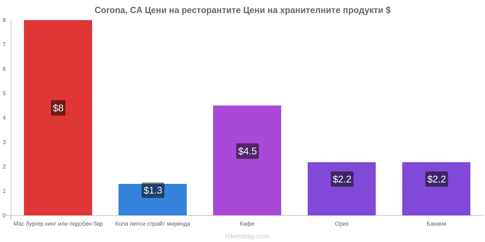 Corona, CA промени в цените hikersbay.com