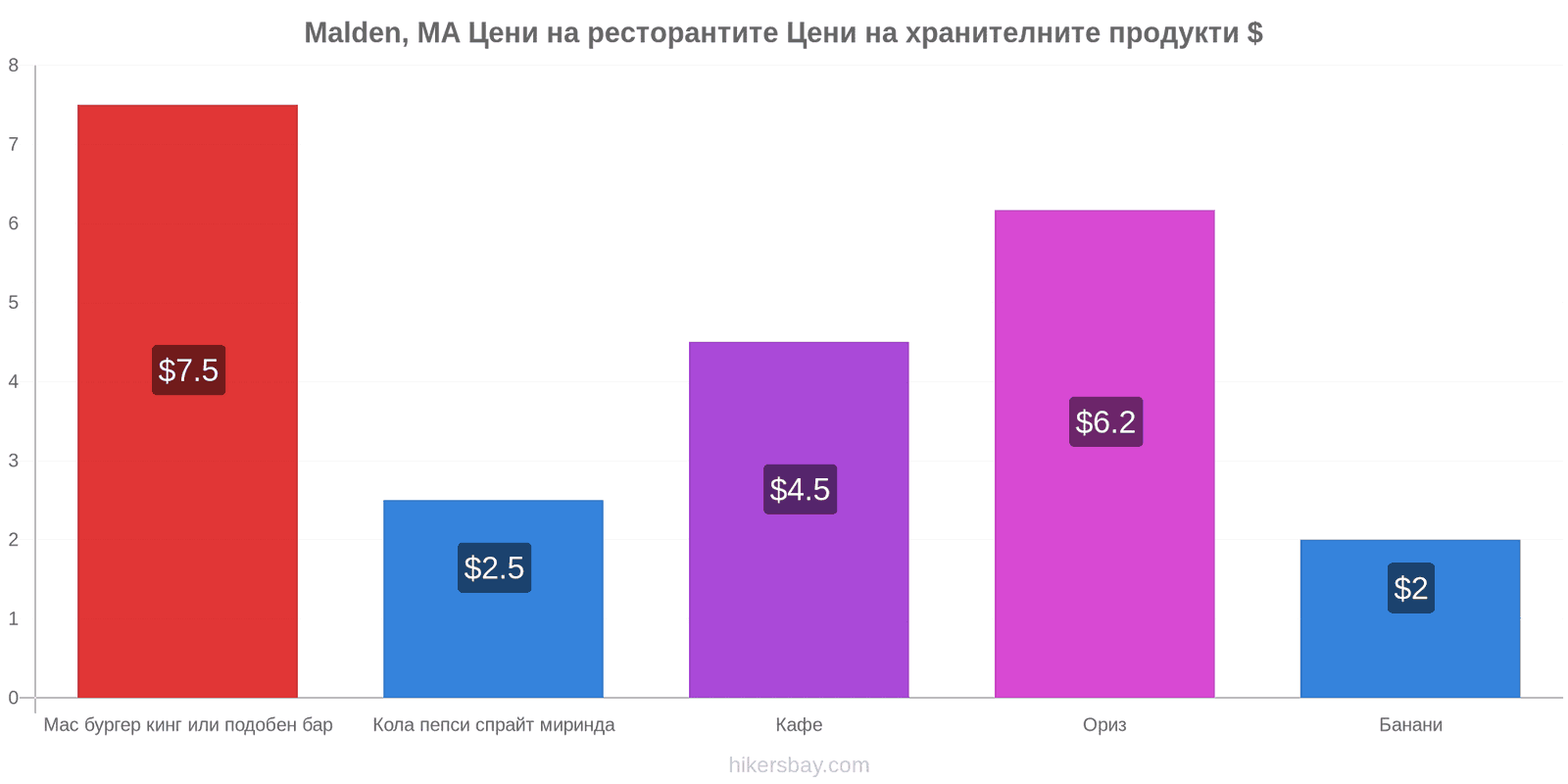 Malden, MA промени в цените hikersbay.com