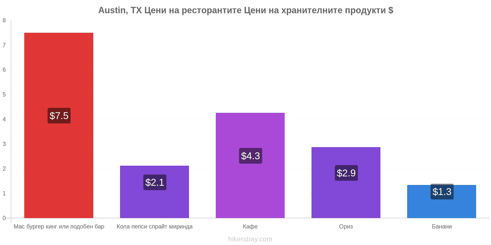Austin, TX промени в цените hikersbay.com