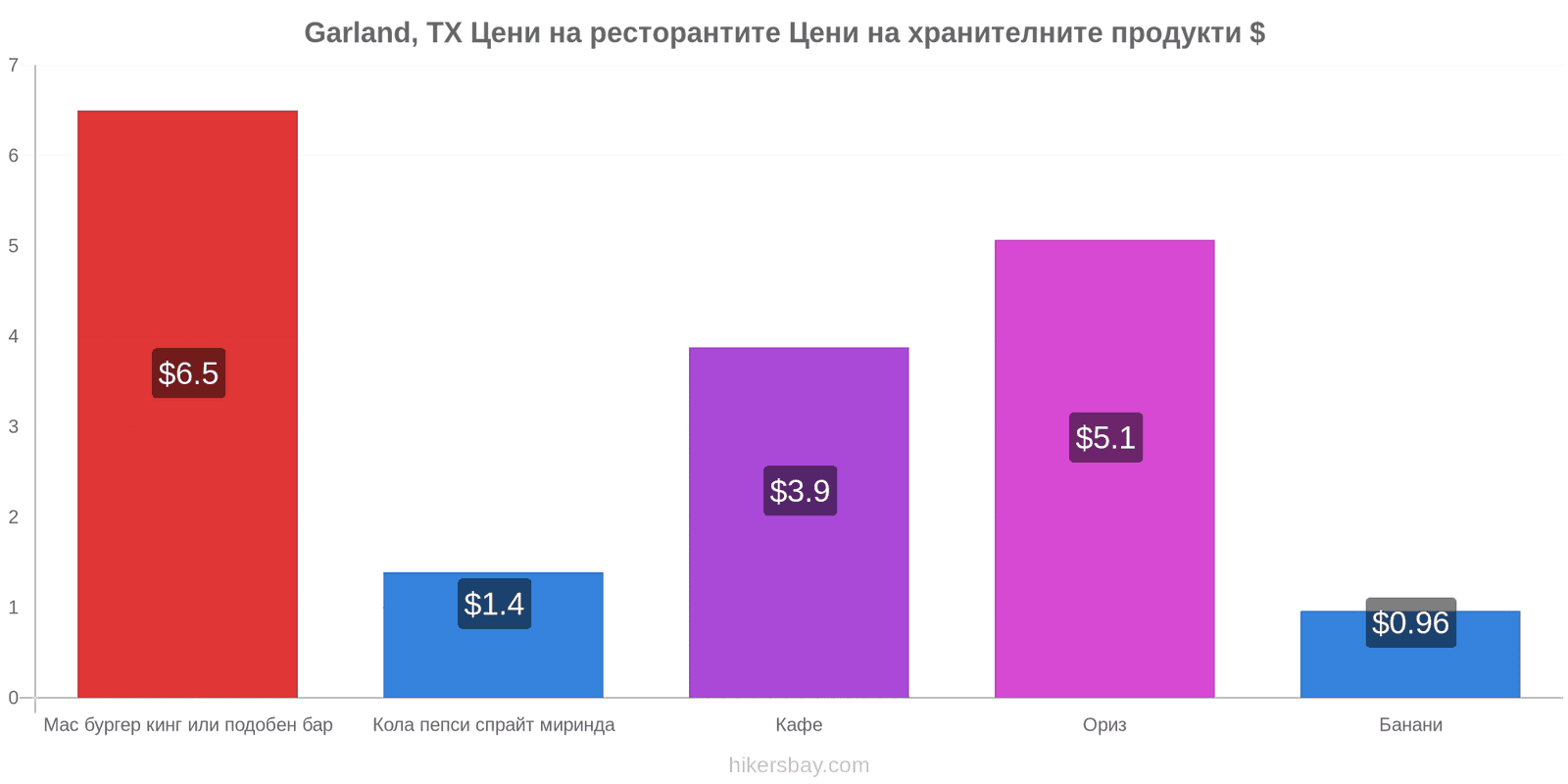 Garland, TX промени в цените hikersbay.com