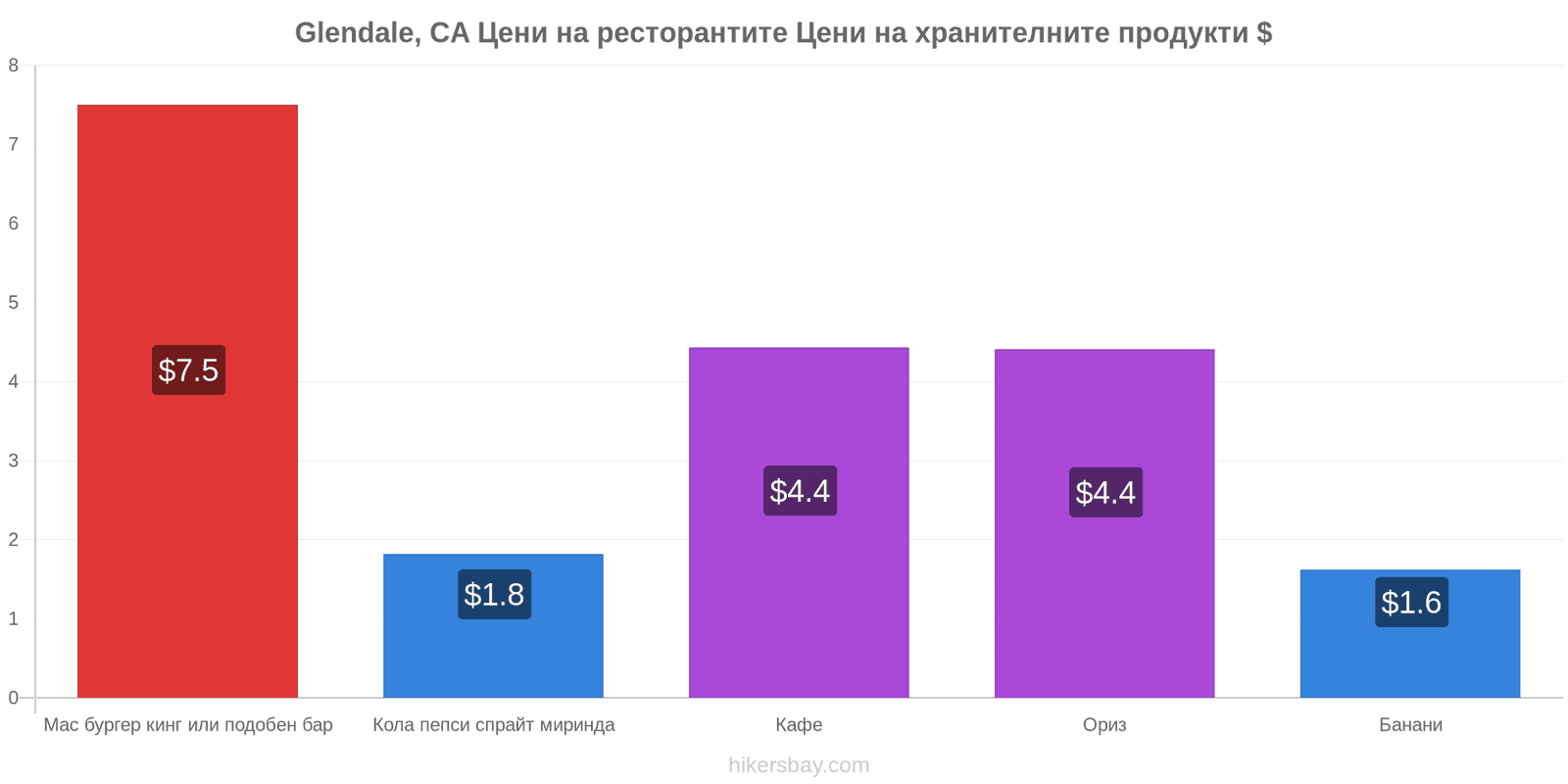 Glendale, CA промени в цените hikersbay.com