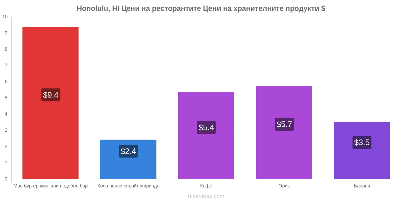 Honolulu, HI промени в цените hikersbay.com