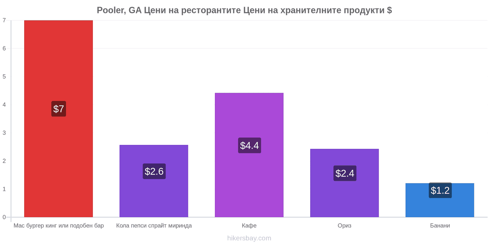 Pooler, GA промени в цените hikersbay.com