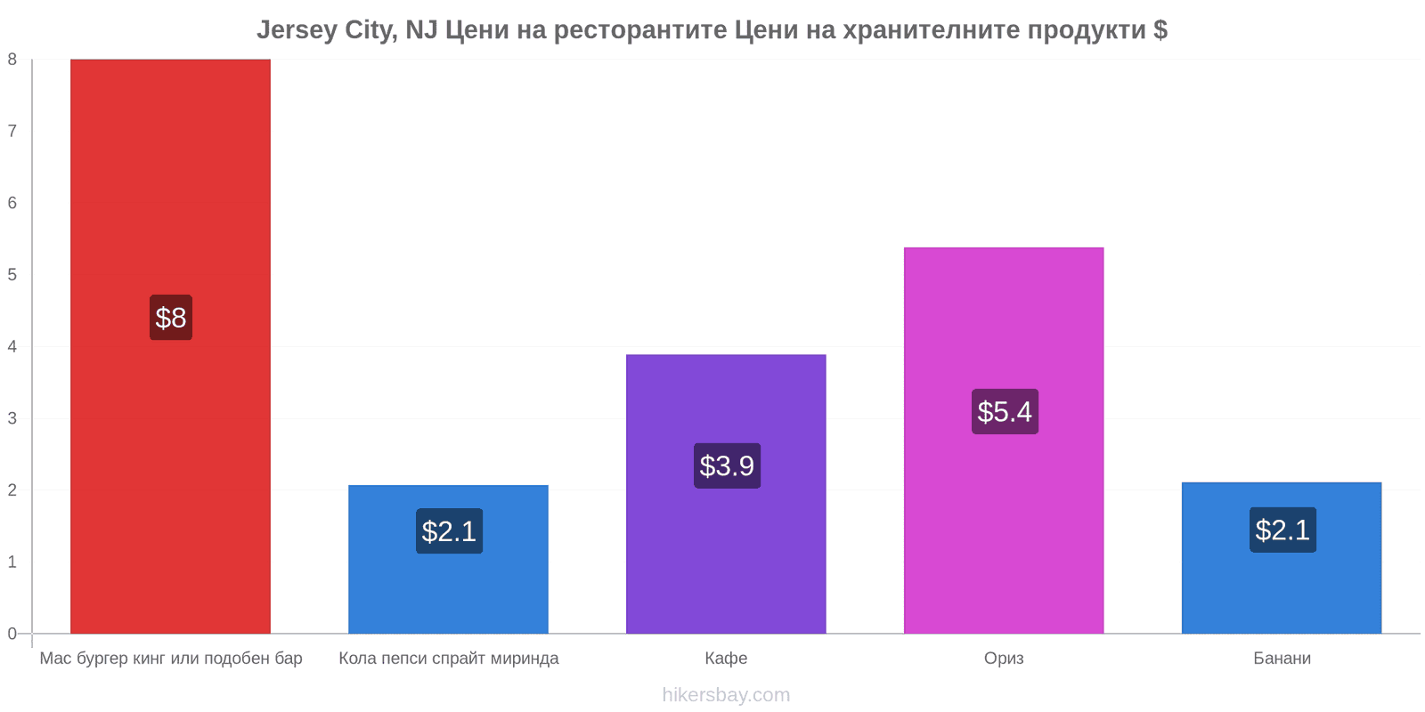 Jersey City, NJ промени в цените hikersbay.com