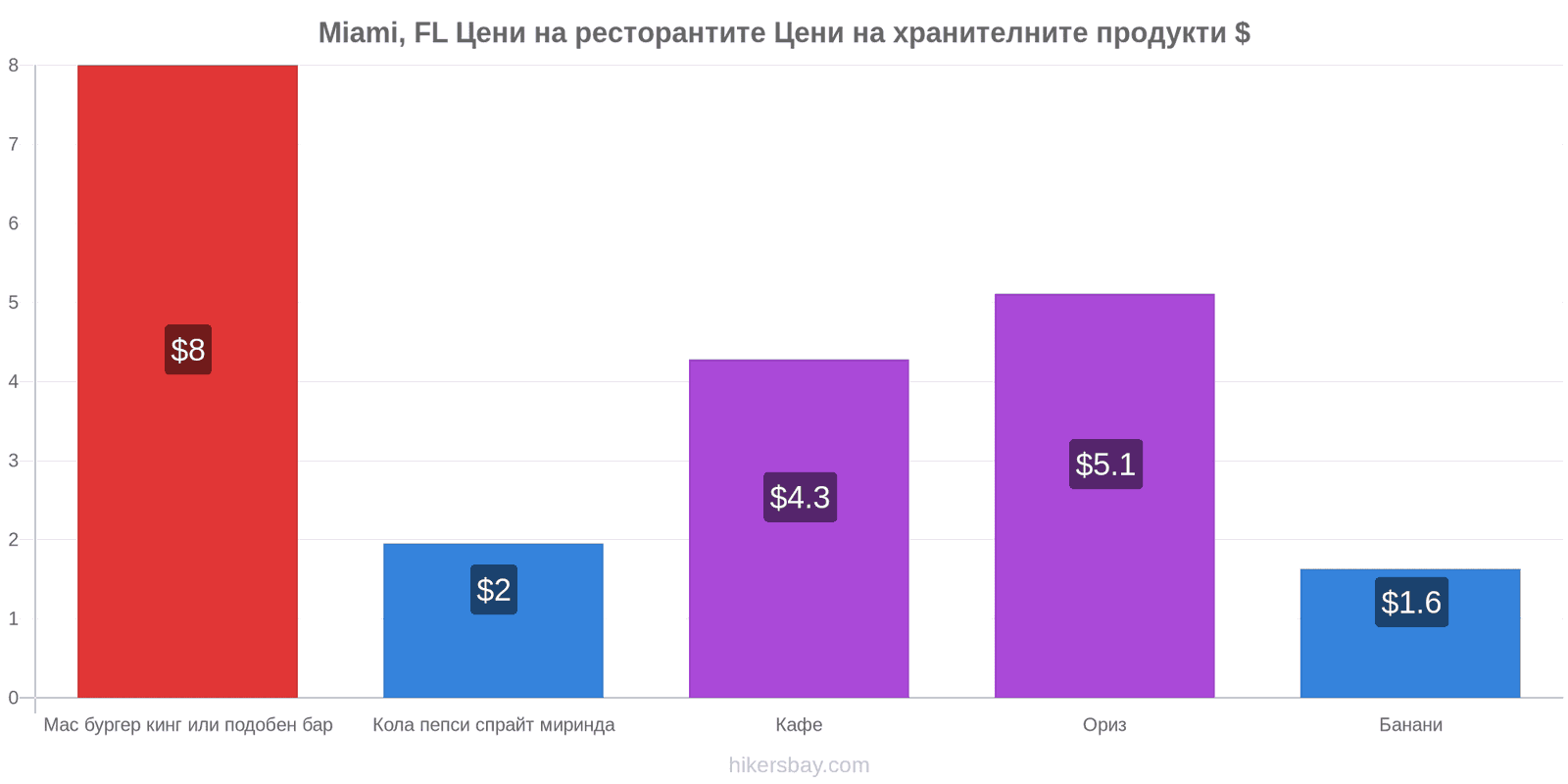 Miami, FL промени в цените hikersbay.com