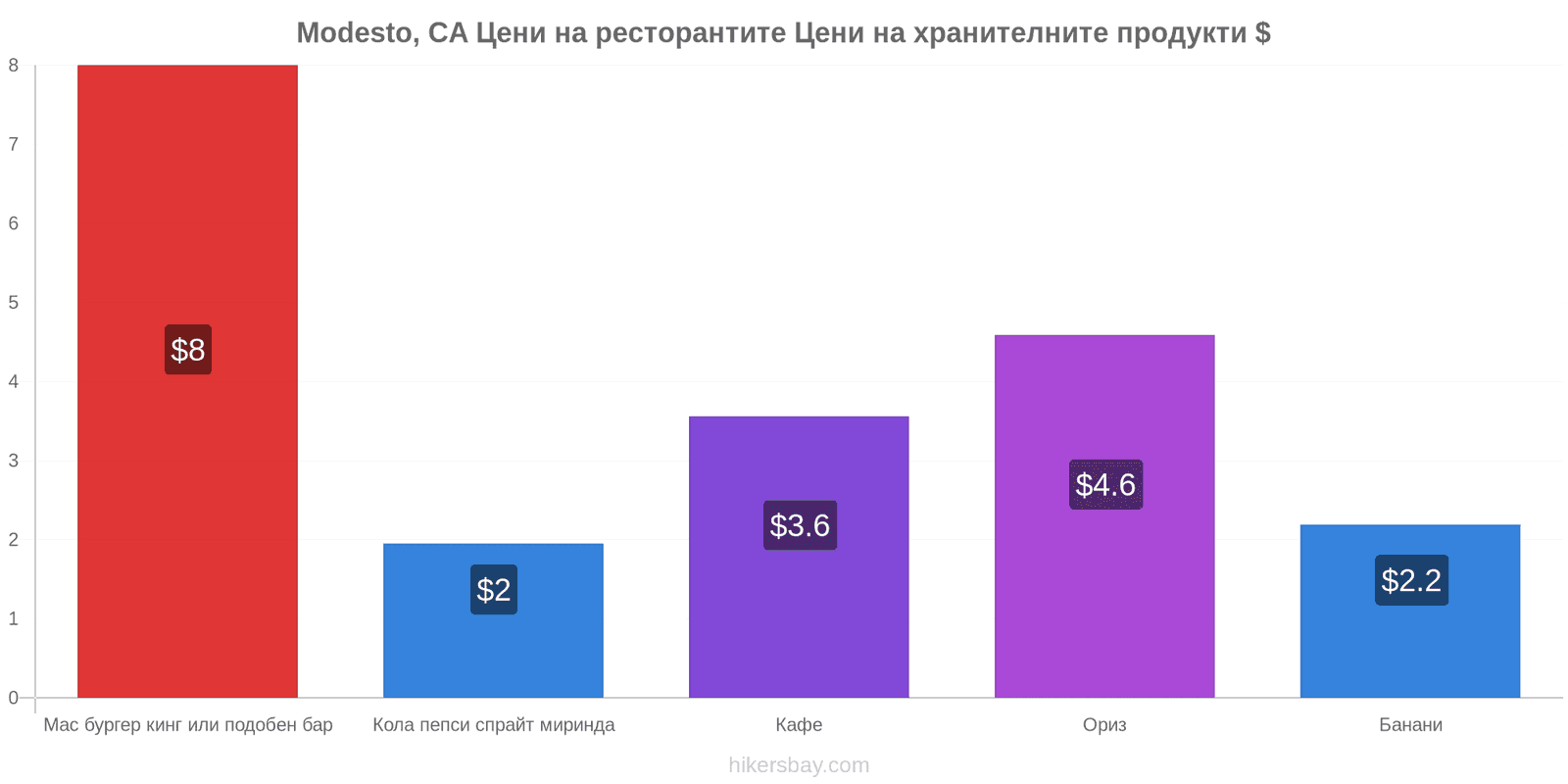 Modesto, CA промени в цените hikersbay.com