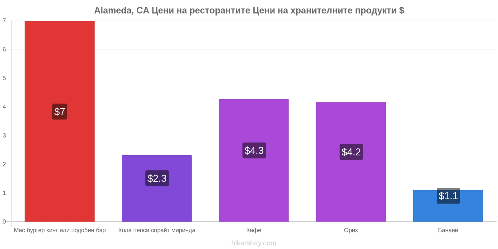 Alameda, CA промени в цените hikersbay.com