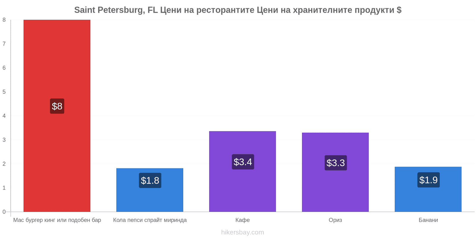 Saint Petersburg, FL промени в цените hikersbay.com