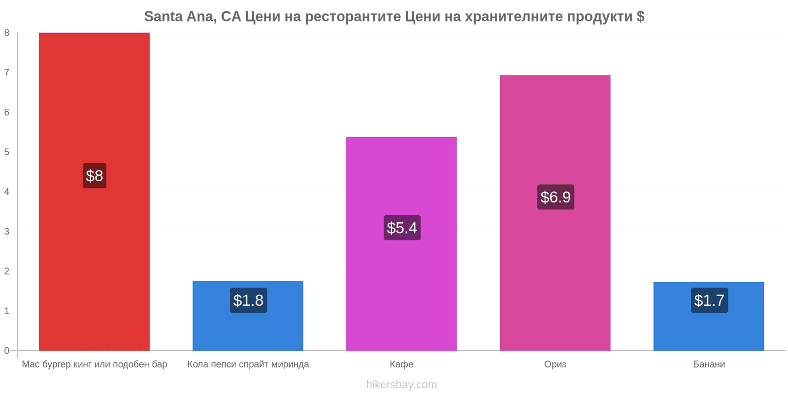 Santa Ana, CA промени в цените hikersbay.com