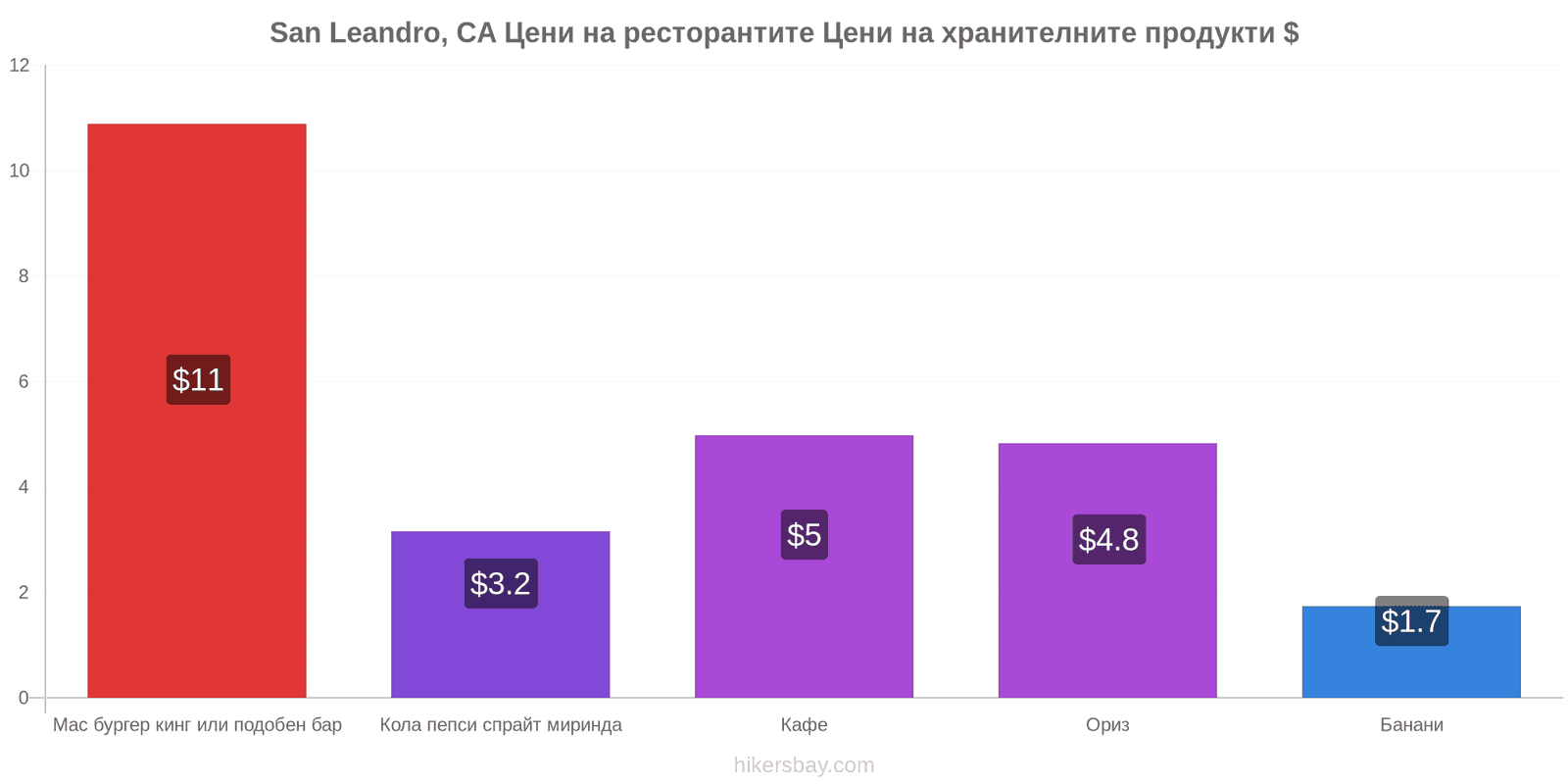 San Leandro, CA промени в цените hikersbay.com