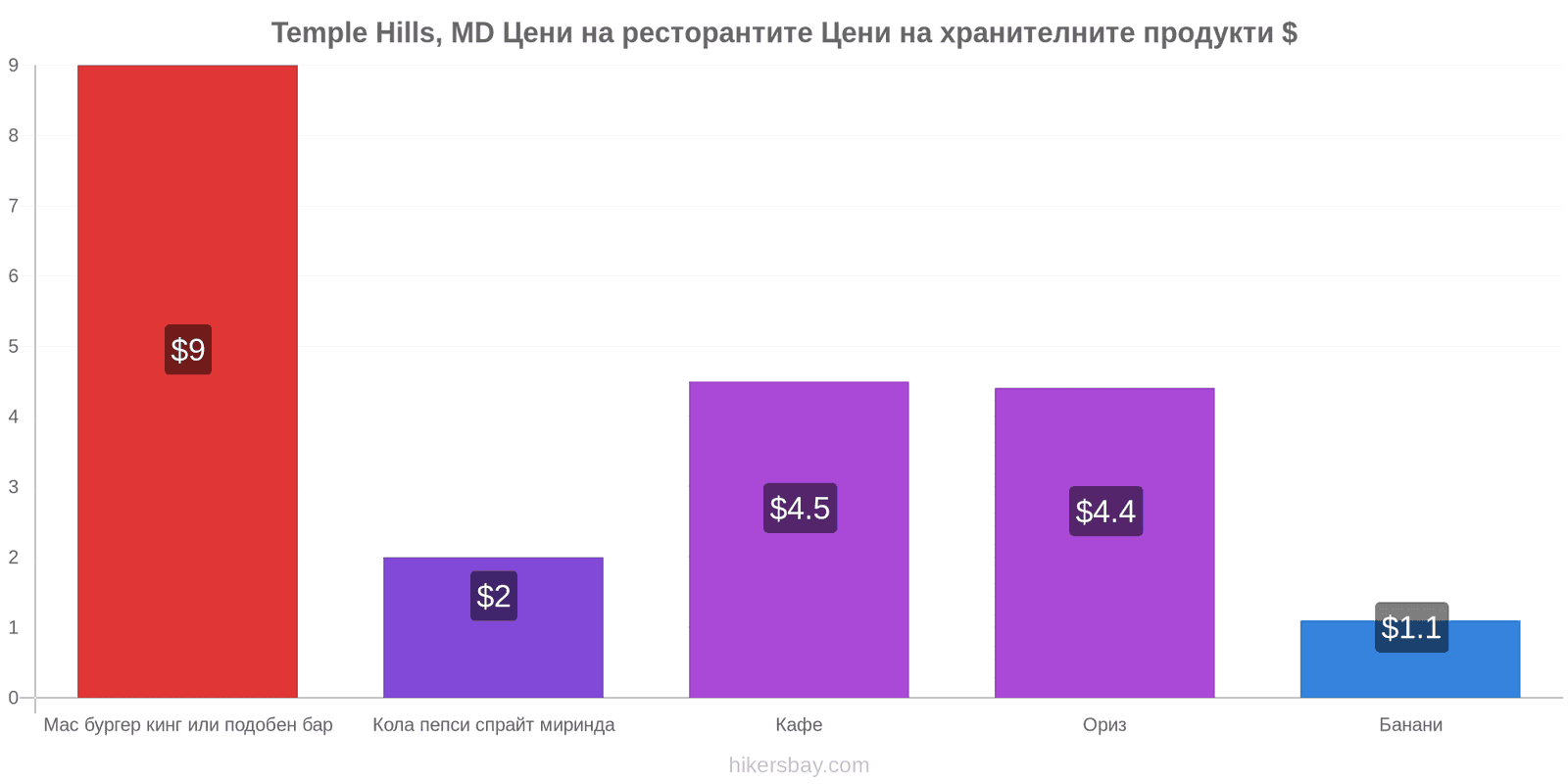 Temple Hills, MD промени в цените hikersbay.com