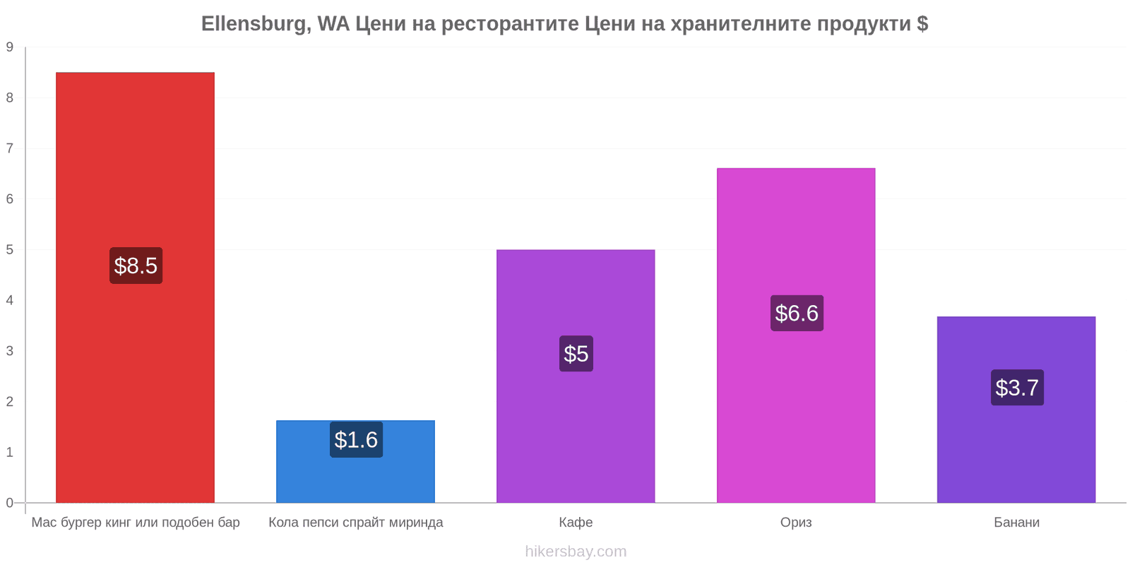 Ellensburg, WA промени в цените hikersbay.com