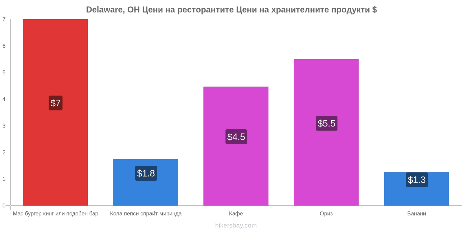 Delaware, OH промени в цените hikersbay.com