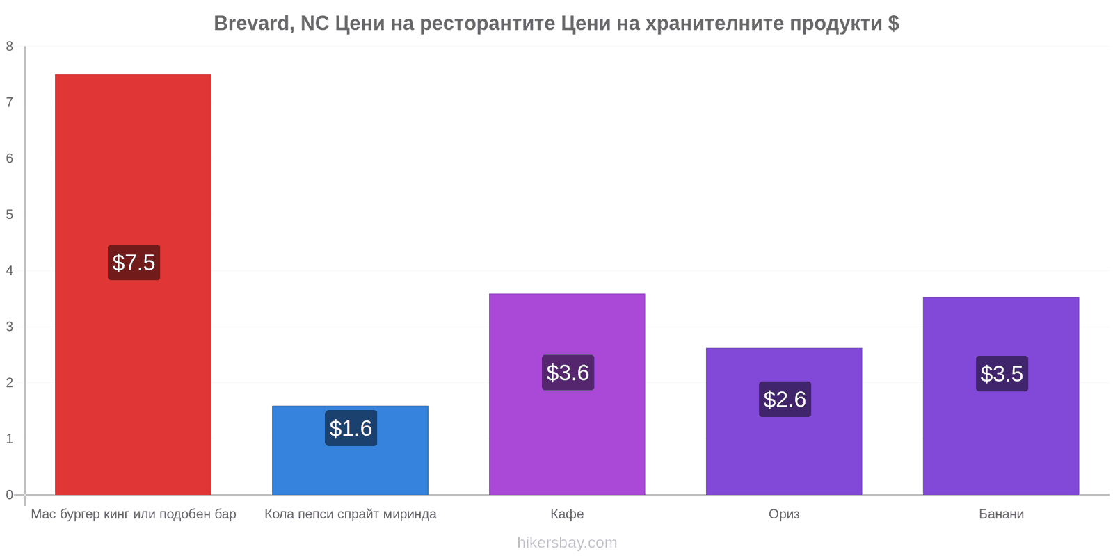 Brevard, NC промени в цените hikersbay.com