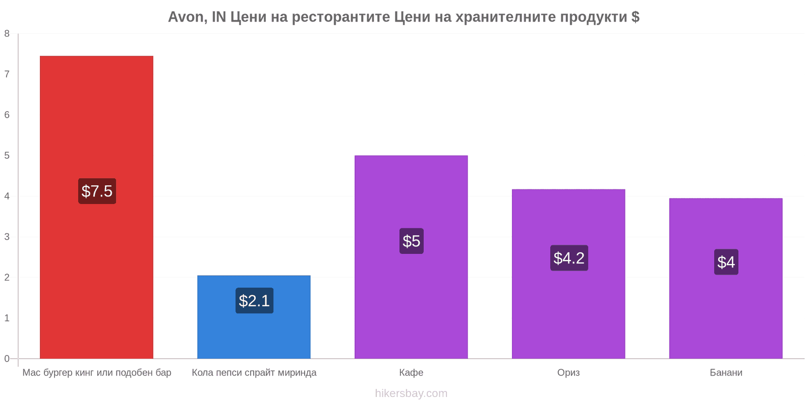 Avon, IN промени в цените hikersbay.com