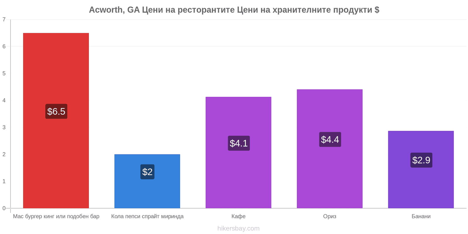 Acworth, GA промени в цените hikersbay.com