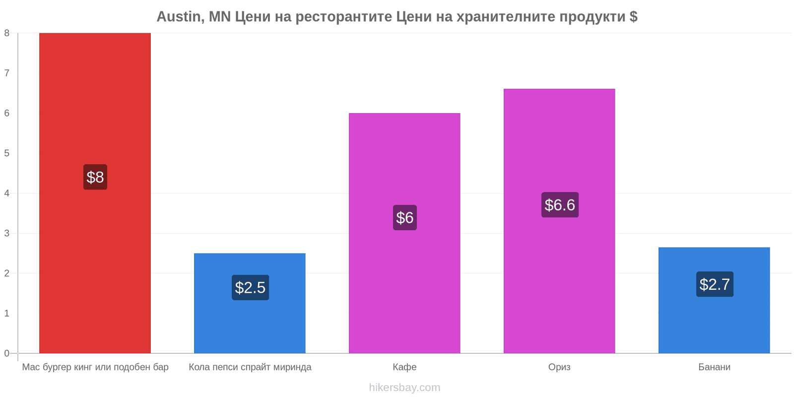 Austin, MN промени в цените hikersbay.com