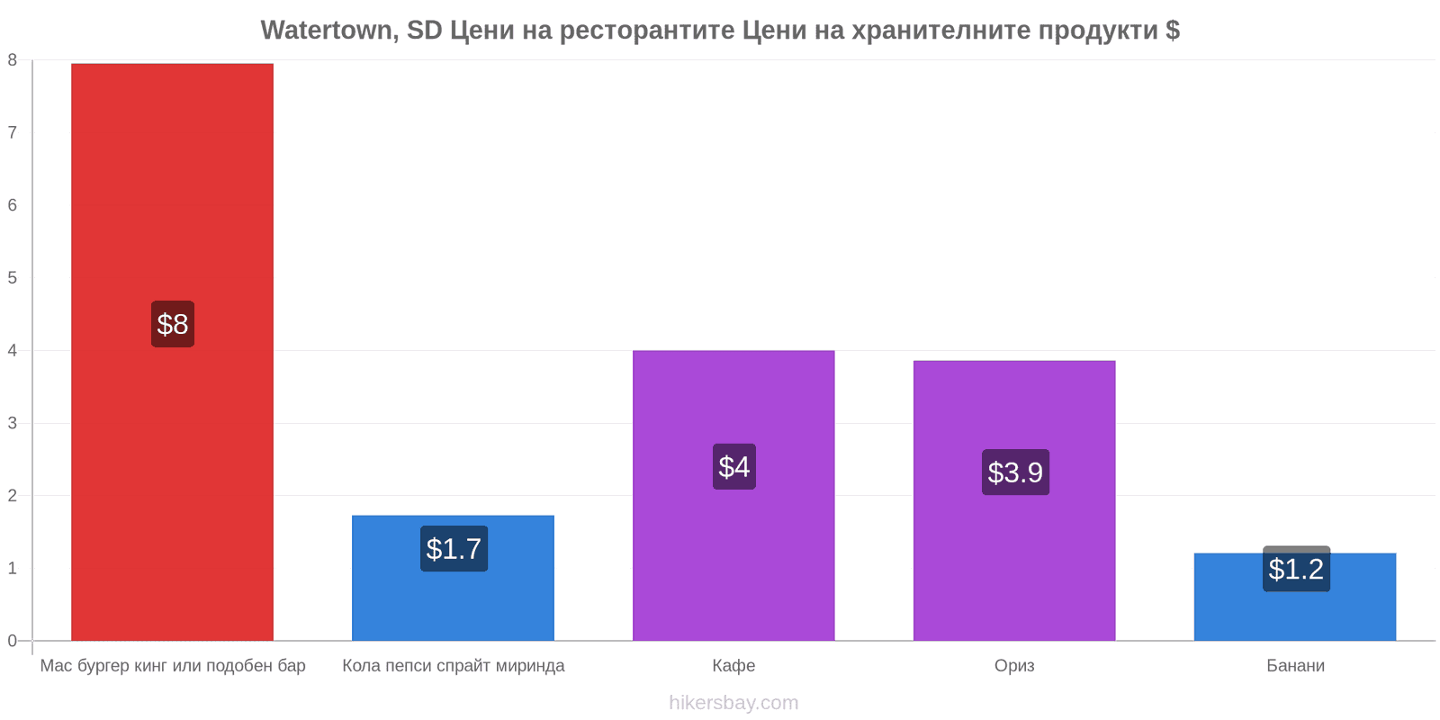 Watertown, SD промени в цените hikersbay.com