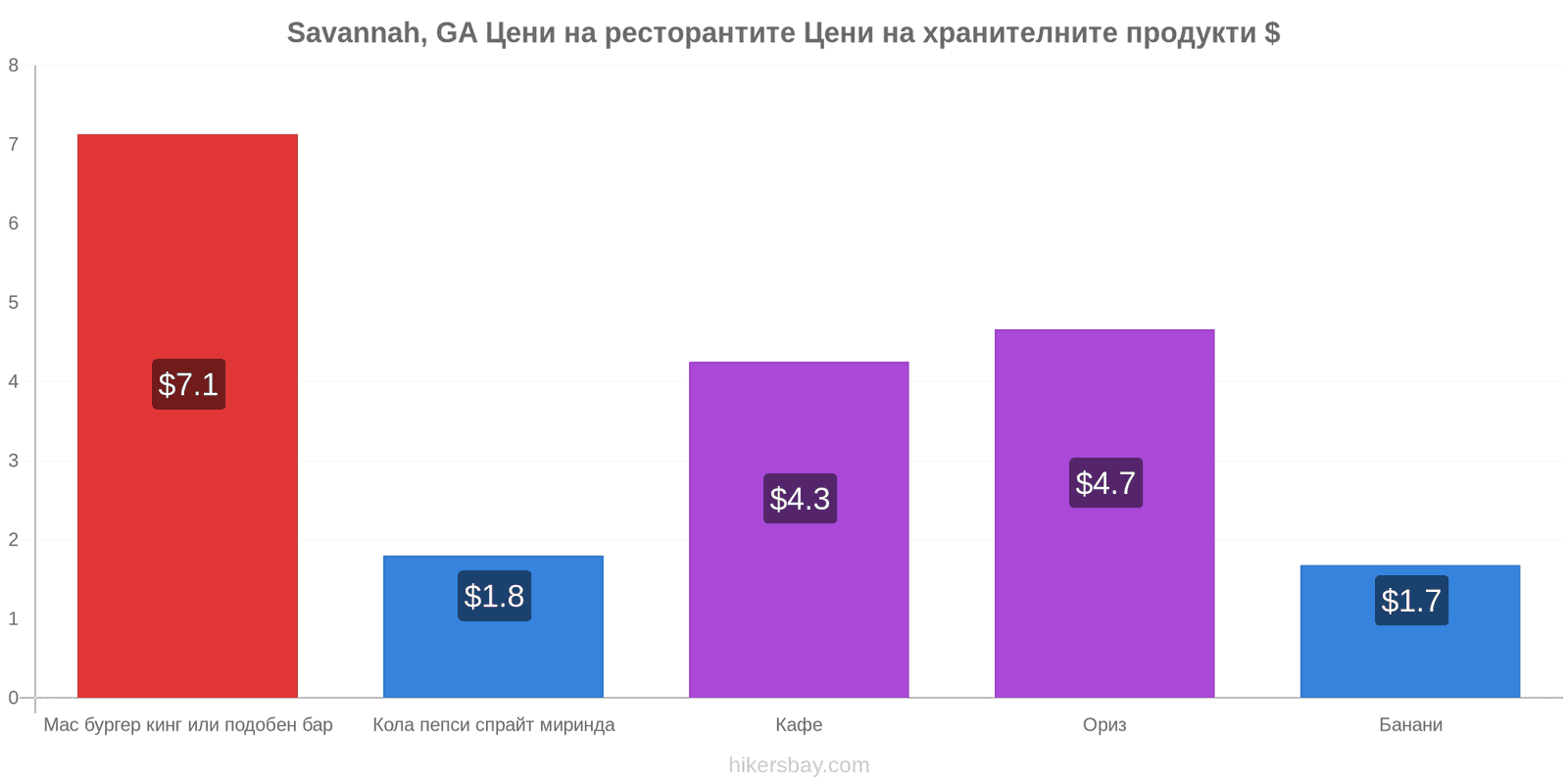 Savannah, GA промени в цените hikersbay.com