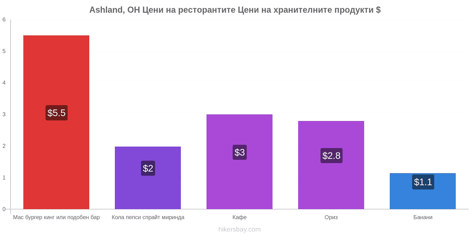 Ashland, OH промени в цените hikersbay.com