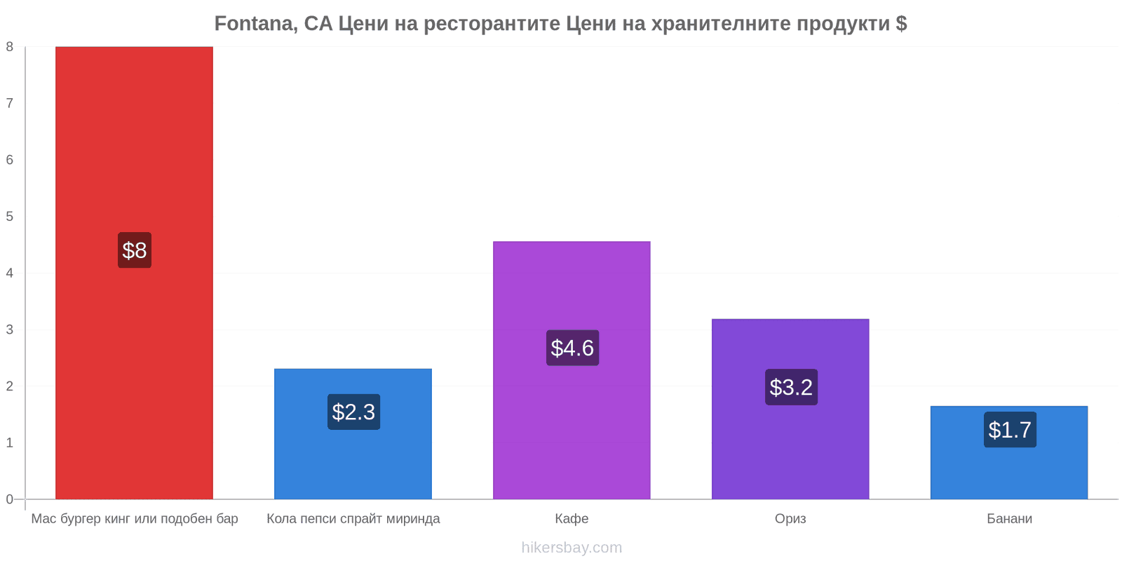 Fontana, CA промени в цените hikersbay.com