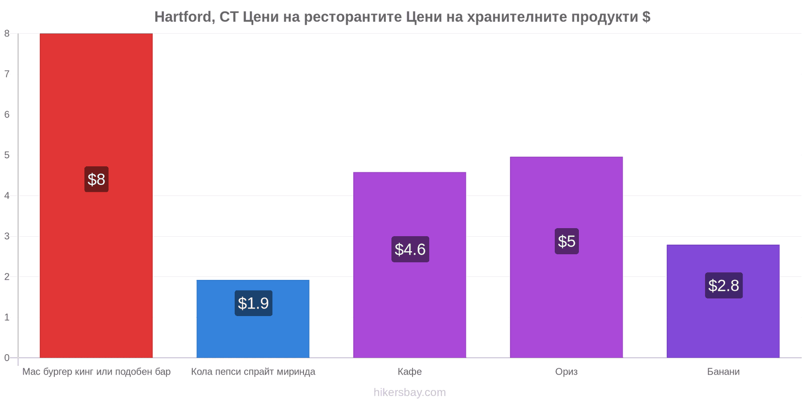 Hartford, CT промени в цените hikersbay.com