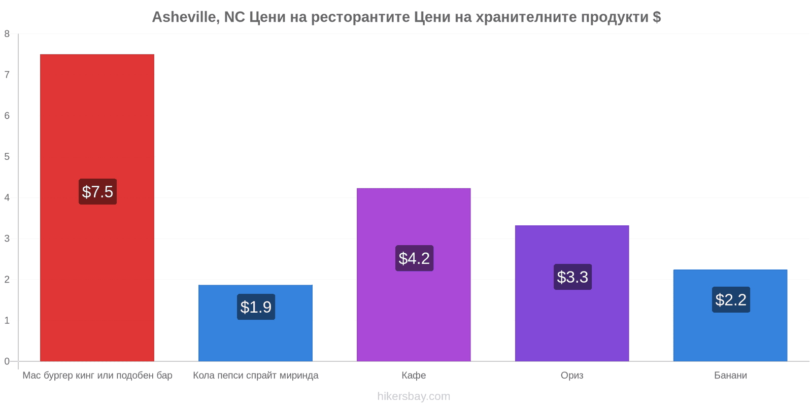 Asheville, NC промени в цените hikersbay.com