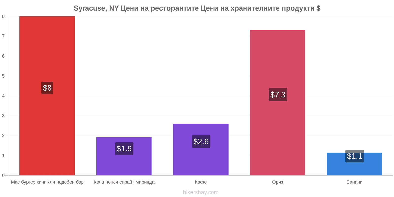 Syracuse, NY промени в цените hikersbay.com