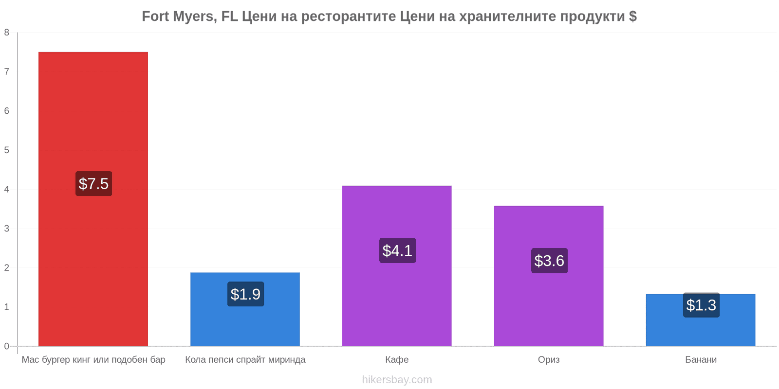 Fort Myers, FL промени в цените hikersbay.com