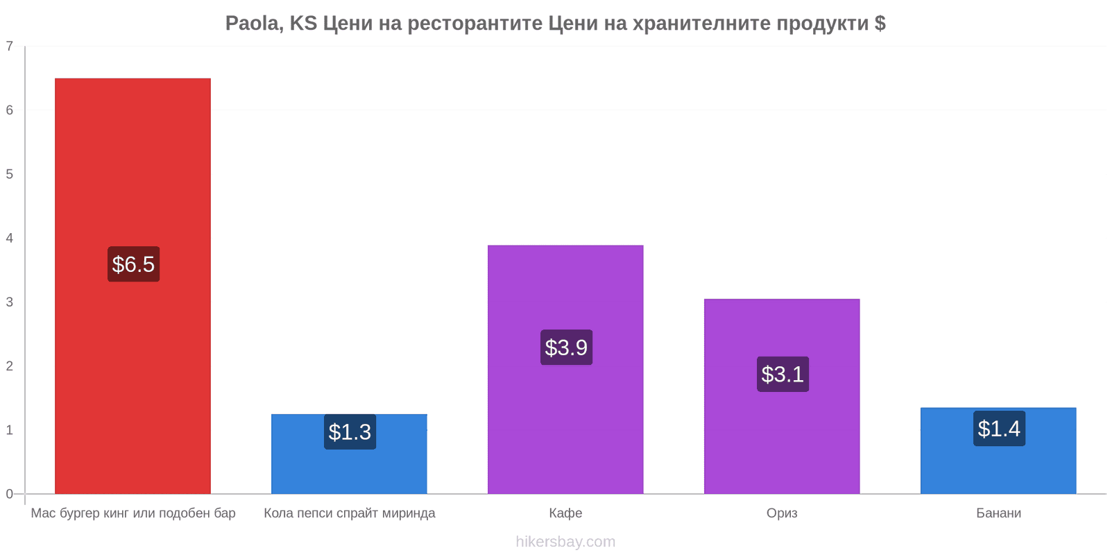 Paola, KS промени в цените hikersbay.com