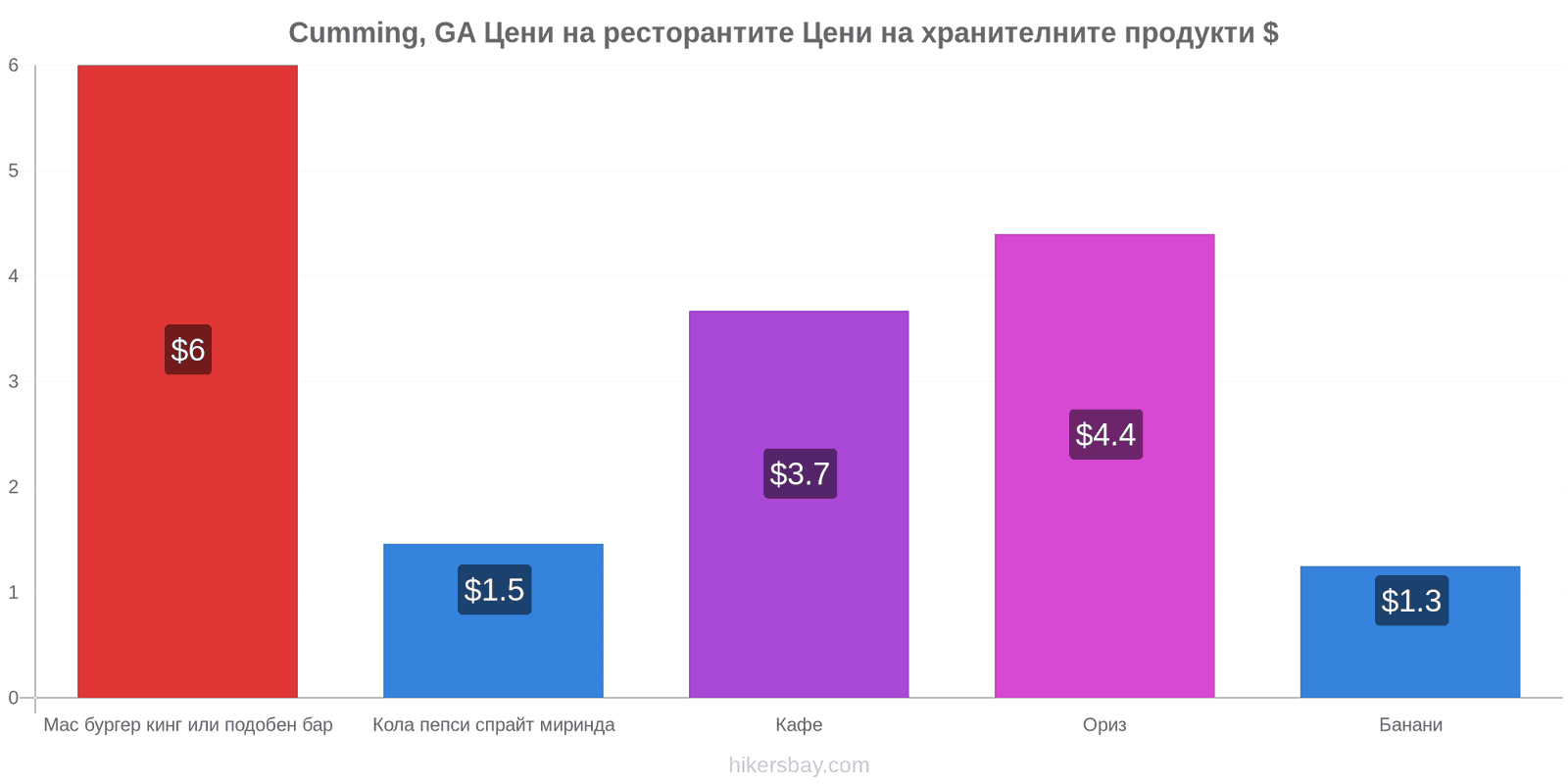 Cumming, GA промени в цените hikersbay.com