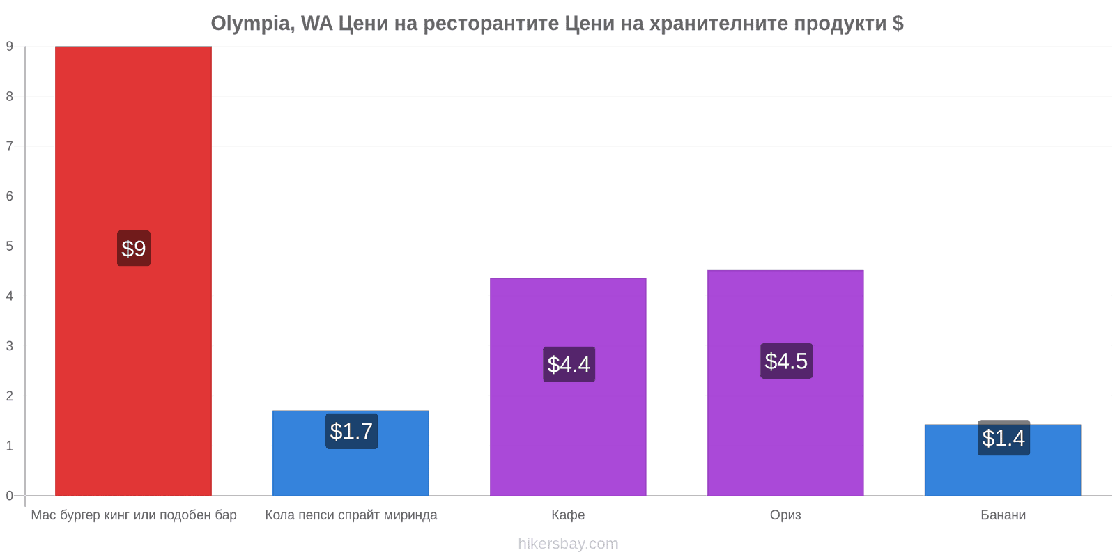 Olympia, WA промени в цените hikersbay.com