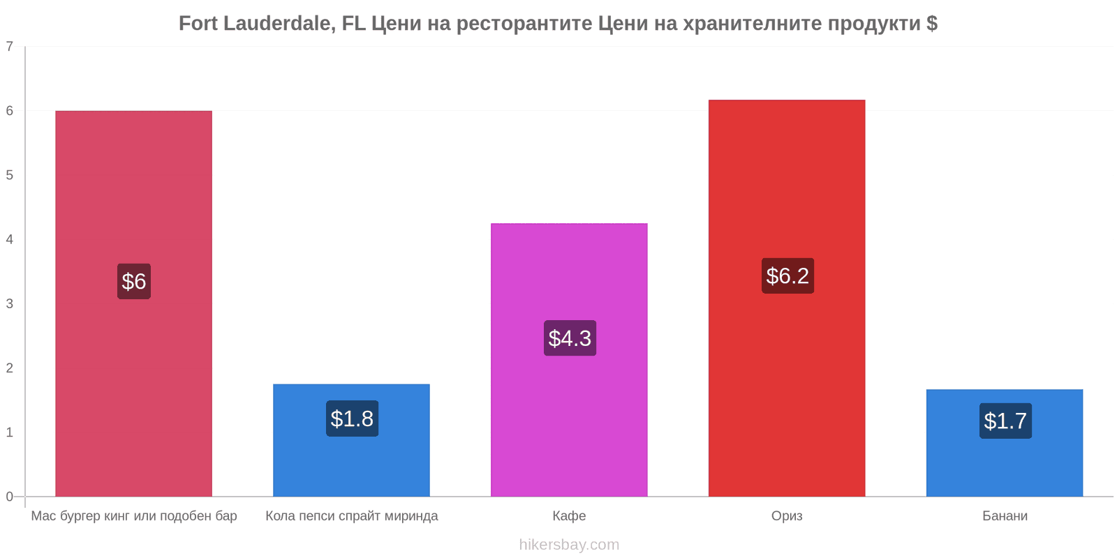 Fort Lauderdale, FL промени в цените hikersbay.com