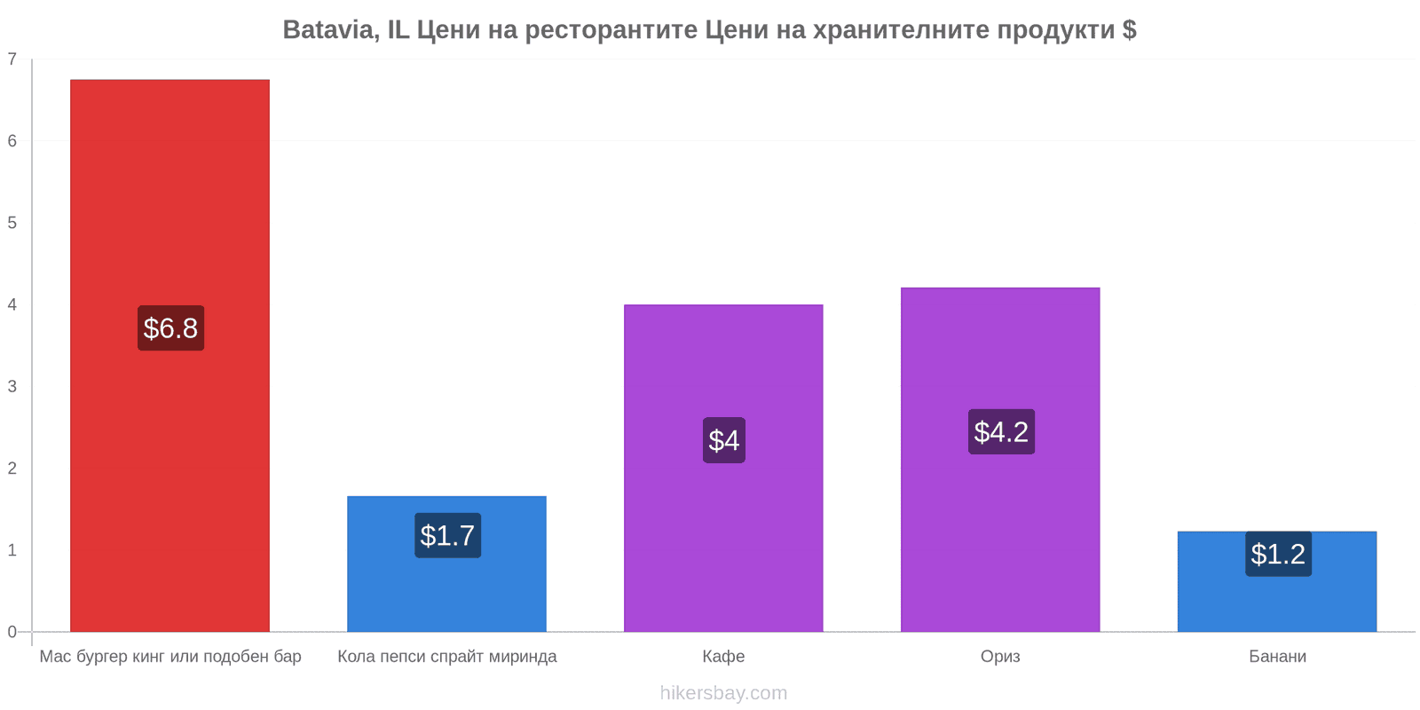 Batavia, IL промени в цените hikersbay.com